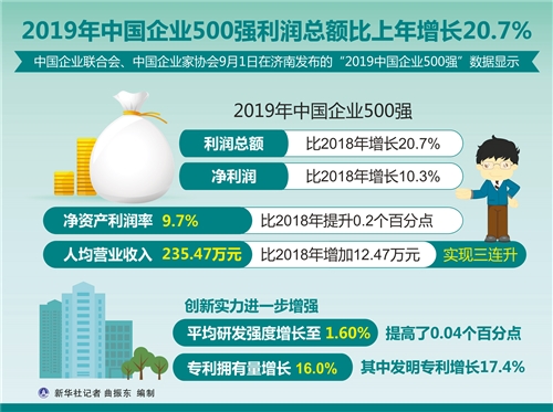 2019中国企业500强发布 194家企业年营收超千亿元 6家企业迈进万亿元门槛